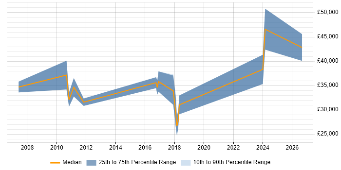 Salary distribution trend for jobs in Blandford Forum citing Social Skills
