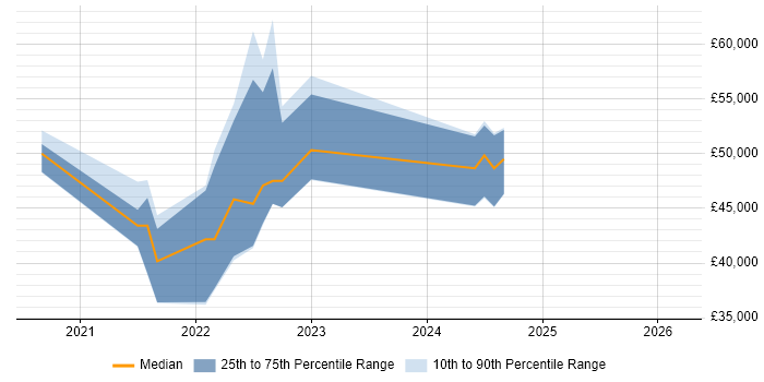 Salary distribution trend for jobs in Dorset citing Blazor