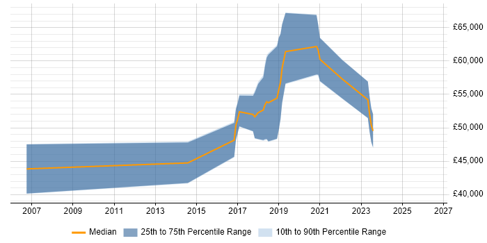 Salary distribution trend for jobs in Dorset citing Bluetooth