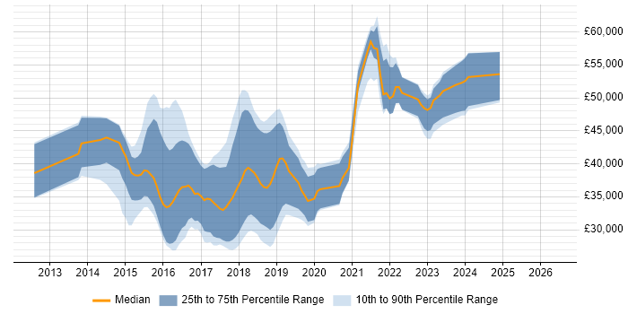 Salary distribution trend for jobs in Dorset citing Bootstrap