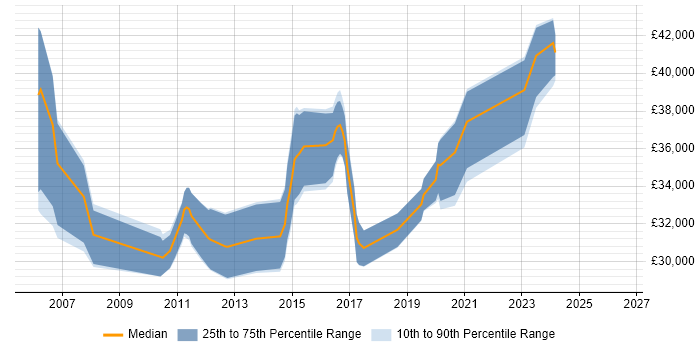 Salary distribution trend for 3rd Line Support job vacancies in Bournemouth