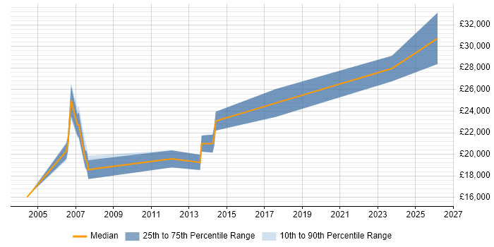 Salary distribution trend for jobs in Bournemouth citing A+ Certification