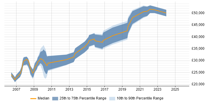 Salary distribution trend for jobs in Bournemouth citing Accessibility