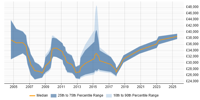 Salary distribution trend for Account Manager job vacancies in Bournemouth