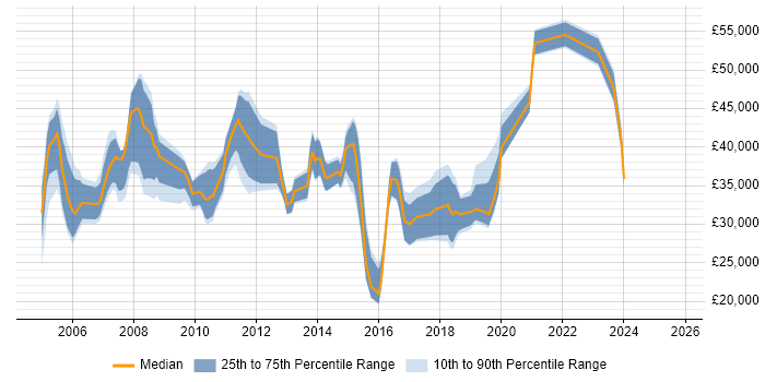 Salary distribution trend for Administrator job vacancies in Bournemouth