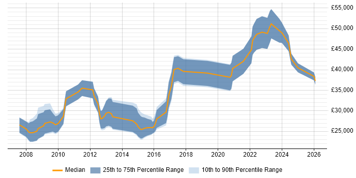 Salary distribution trend for jobs in Bournemouth citing Adobe