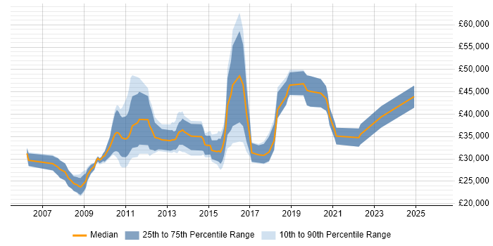 Salary distribution trend for jobs in Bournemouth citing Advertising