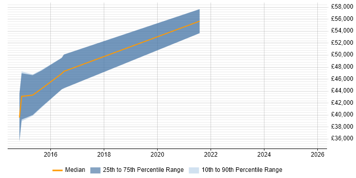 Salary distribution trend for jobs in Bournemouth citing Agile Project Management