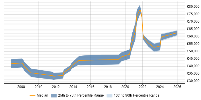 Salary distribution trend for jobs in Bournemouth citing Algorithms