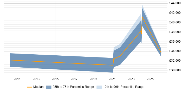 Salary distribution trend for jobs in Bournemouth citing Analytical Mindset