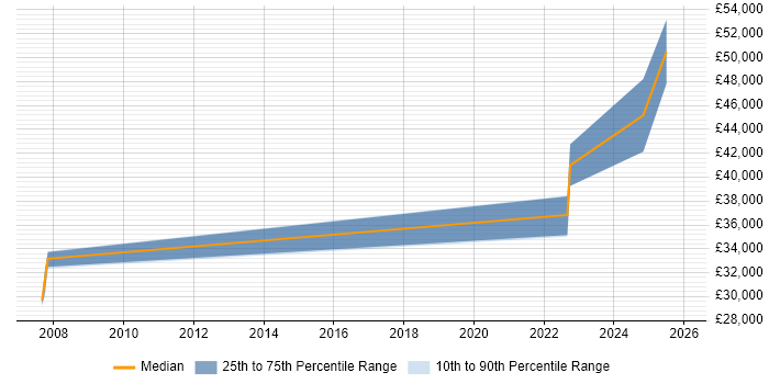 Salary distribution trend for jobs in Bournemouth citing Analytical Modelling