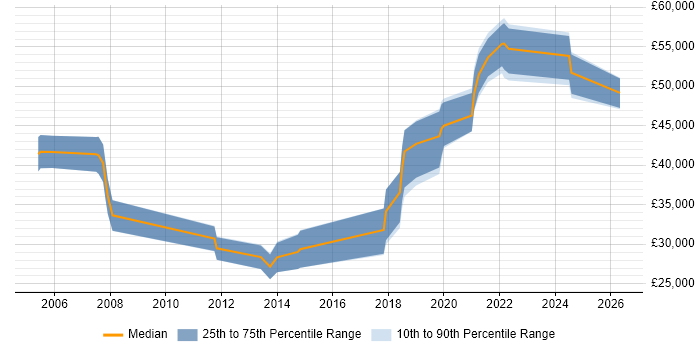 Salary distribution trend for jobs in Bournemouth citing Analytical Thinking