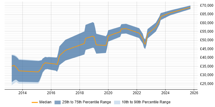 Salary distribution trend for Android Developer job vacancies in Bournemouth Salary distribution trend for Android Developer job vacancies in Bournemouth