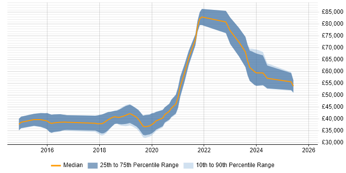 Salary distribution trend for Angular Developer job vacancies in Bournemouth