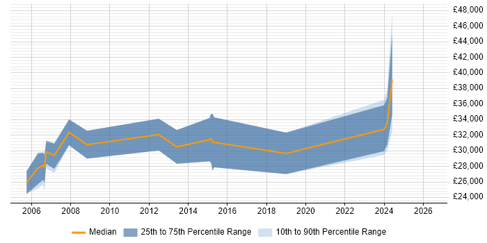 Salary distribution trend for jobs in Bournemouth citing Animation
