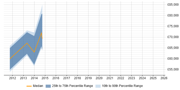 Salary distribution trend for jobs in Bournemouth citing Anti-Money Laundering Salary distribution trend for jobs in Bournemouth citing Anti-Money Laundering