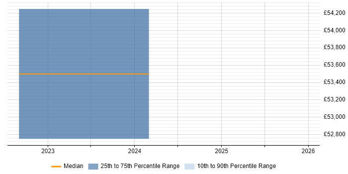 Salary distribution trend for jobs in Bournemouth citing Apache Airflow