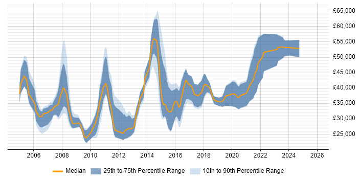 Salary distribution trend for jobs in Bournemouth citing Apache