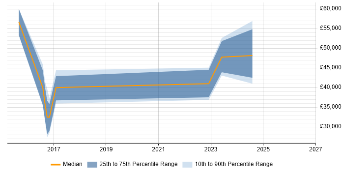 Salary distribution trend for jobs in Bournemouth citing Apex Code