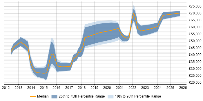 Salary distribution trend for jobs in Bournemouth citing Apple iOS