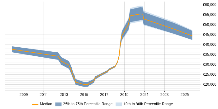 Salary distribution trend for jobs in Bournemouth citing Apple