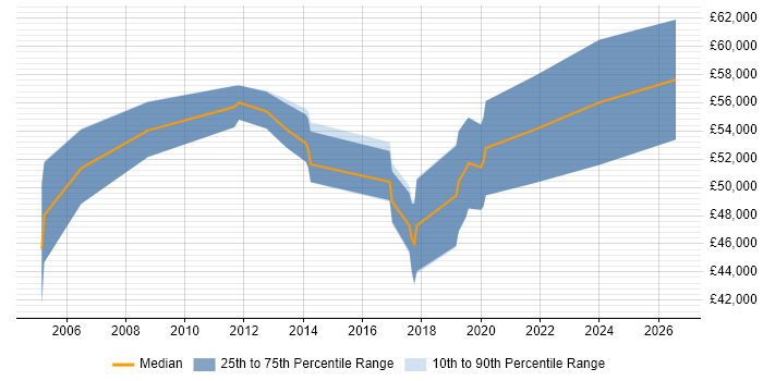 Salary distribution trend for jobs in Bournemouth citing Application Security