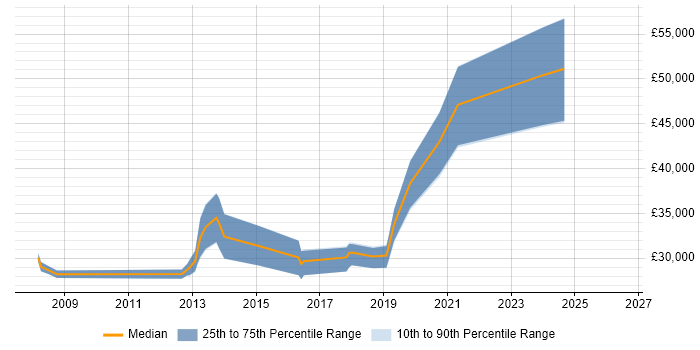 Salary distribution trend for Applications Engineer job vacancies in Bournemouth