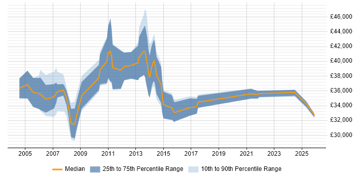 Salary distribution trend for Applications Support Analyst job vacancies in Bournemouth