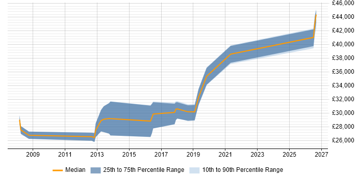 Salary distribution trend for Applications Support Engineer job vacancies in Bournemouth