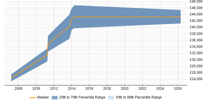 Salary distribution trend for Applications Support Specialist job vacancies in Bournemouth