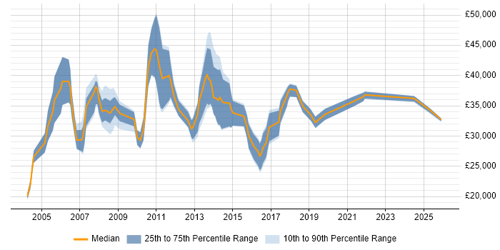 Salary distribution trend for Applications Support job vacancies in Bournemouth