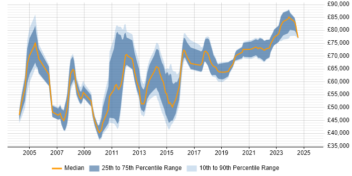 Salary distribution trend for Architect job vacancies in Bournemouth