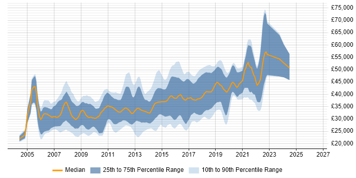 Salary distribution trend for jobs in Bournemouth citing ASP.NET
