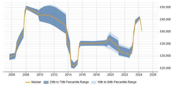 Salary distribution trend for jobs in Bournemouth citing Asset Management