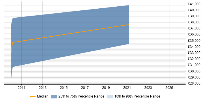 Salary distribution trend for Automation Engineer job vacancies in Bournemouth