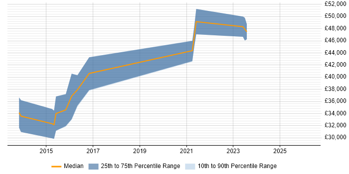Salary distribution trend for Automation Tester job vacancies in Bournemouth