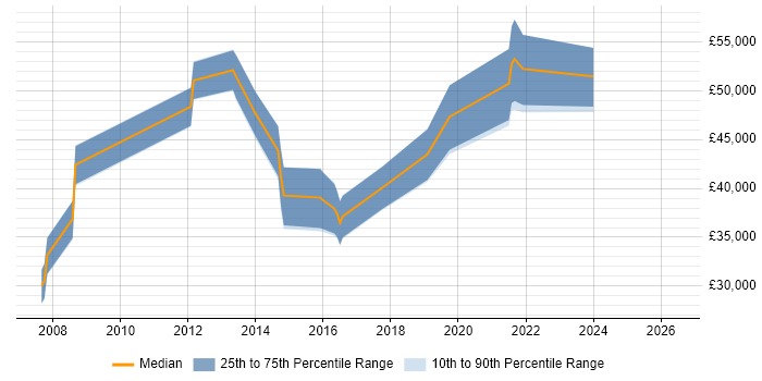 Salary distribution trend for jobs in Bournemouth citing Automotive