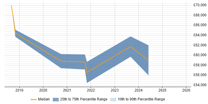 Salary distribution trend for jobs in Bournemouth citing AWS Certification