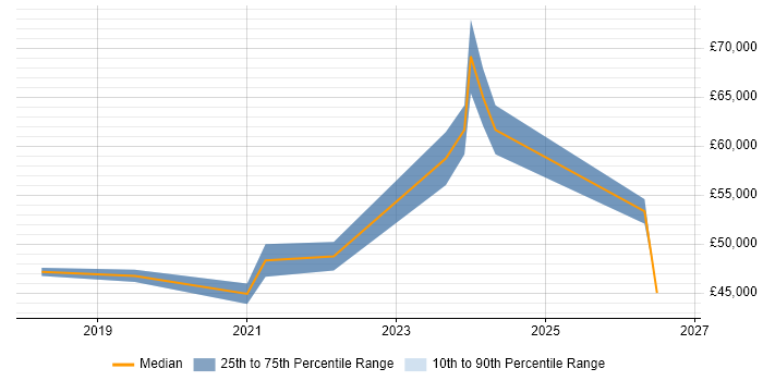 Salary distribution trend for Azure Engineer job vacancies in Bournemouth