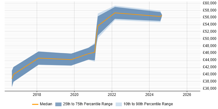 Salary distribution trend for jobs in Bournemouth citing Backlog Prioritisation