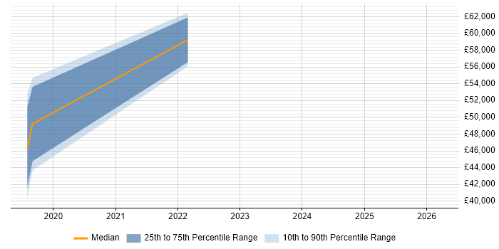 Salary distribution trend for jobs in Bournemouth citing Backlog Refinement
