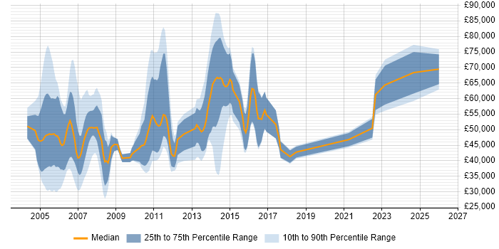 Salary distribution trend for jobs in Bournemouth citing Banking