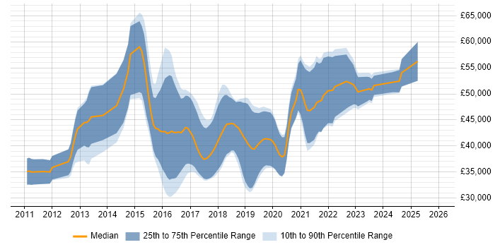 Salary distribution trend for jobs in Bournemouth citing BDD