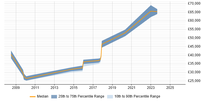 Salary distribution trend for jobs in Bournemouth citing BGP