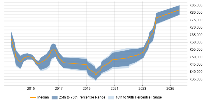 Salary distribution trend for jobs in Bournemouth citing Big Data