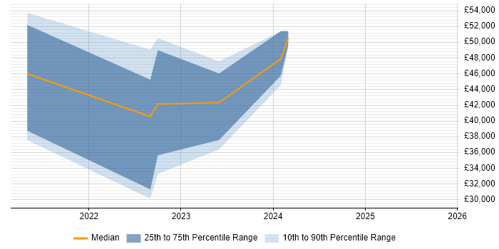 Salary distribution trend for jobs in Bournemouth citing BigQuery