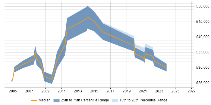 Salary distribution trend for jobs in Bournemouth citing Billing