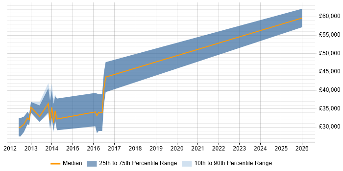 Salary distribution trend for jobs in Bournemouth citing Blog