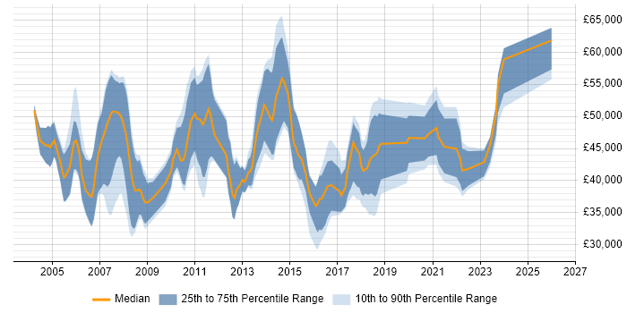 Salary distribution trend for Business Analyst job vacancies in Bournemouth