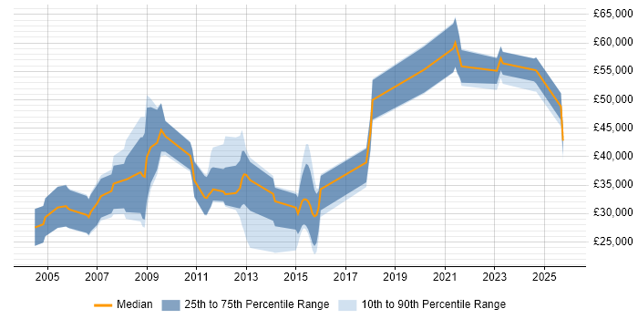 Salary distribution trend for jobs in Bournemouth citing Business Development